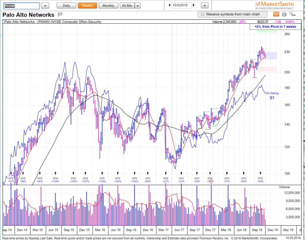 IBD 50 review High Chart Patterns Group