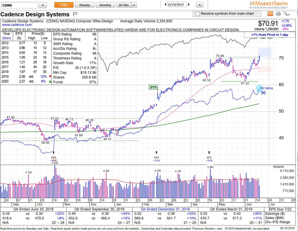 Ibd Stock Charts